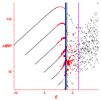 Peres lattice <M>